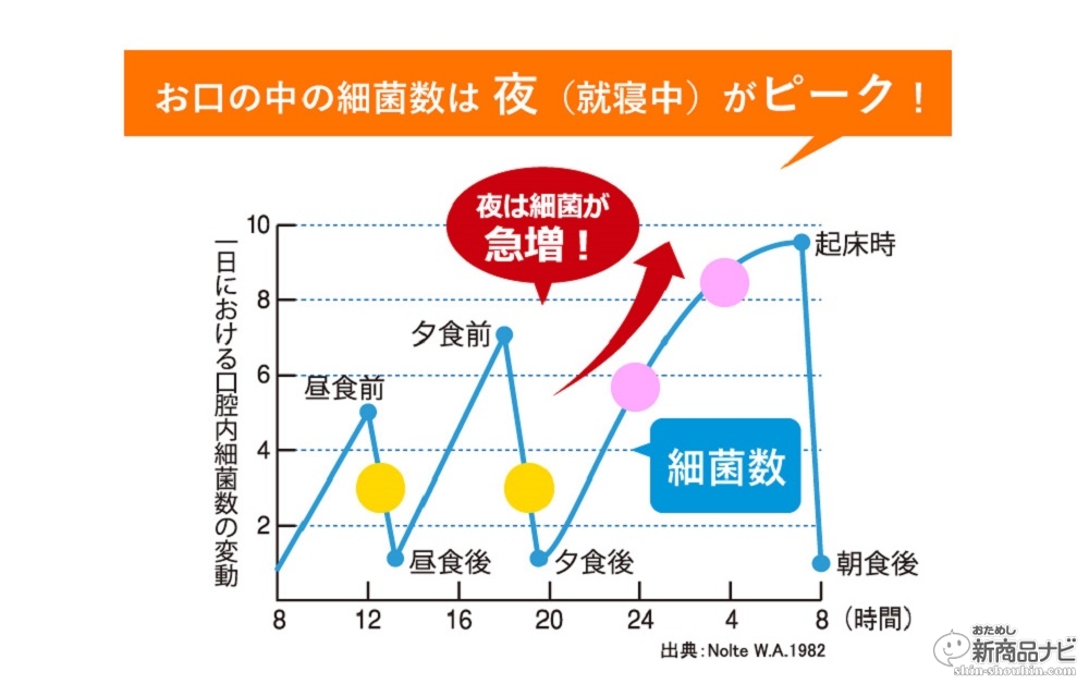 おためし新商品ナビ Blog Archive ネックは 菌バランス だった 嫌な寝起きの口の不快感がスッキリする スゴい乳酸菌が登場