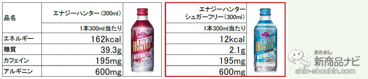 おためし新商品ナビ » Blog Archive » 【エナジードリンク】太らず元気になれる糖類ゼロ・カロリーオフ『トップバリュ エナジーハンター  シュガーフリー』はコスパも最高【ダイエット】