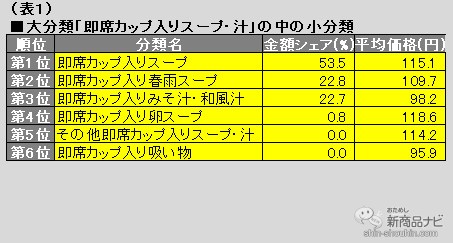 おためし新商品ナビ Blog Archive 第28回 即席カップ入りスープ の2大ブランド スープデリ と じっくりコトコト を 五番勝負 実食してわかった 冷めても トロリ を保った唯一の商品