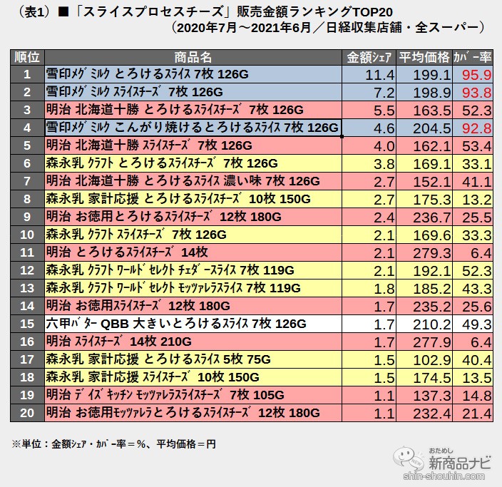 おためし新商品ナビ Blog Archive 第51回 とろける が主役の スライスチーズ 強い 雪印メグミルク に挑む 明治 の 味の良さ と とろけ方 は魅力 六甲バターや森永乳業はpbへの提供も