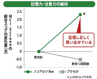 プロポリスのパワーで知的な毎日にアプローチ!? 『機能性表示食品「ノンアルツBee」』を飲んで過ごしてみた！