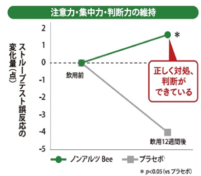 プロポリスのパワーで知的な毎日にアプローチ!? 『機能性表示食品「ノンアルツBee」』を飲んで過ごしてみた！