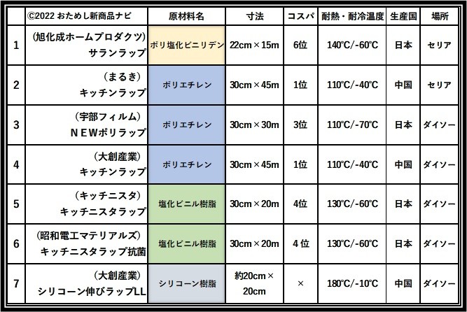 おためし新商品ナビ » Blog Archive » 100均で買えるキッチンラップ比較！ コスパ良く使いやすいおすすめ商品はこれ！